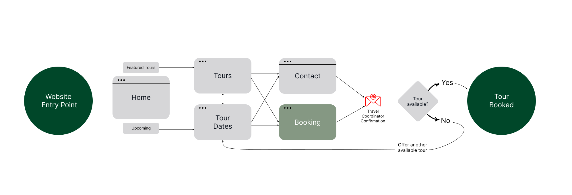 User flow diagram - Self-Drive Adventure Tours - Land Rover Experience Namibia